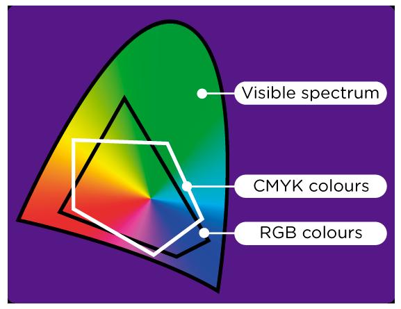 Színmódok és emberi látás: látás az RGB és a CMYK színkeverési módok sok, az ember által érzékelt színt nem