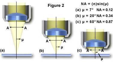 λ / n sinµ ahol λ: a megvilágító fény hullámhossza, µ: a beeső fény-nyaláb félkúpszöge n: a preparátum és az