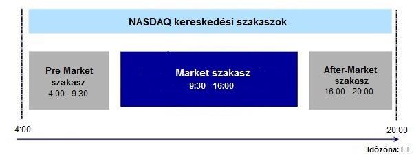 6.6 Kereskedési szakaszok a NASDAQ (Nasdaq Stock Market) tőzsdén - 4:00-9:30 pre-market szakasz, a Hozam Plaza rendszerben beadott megbízások nem aktívak.