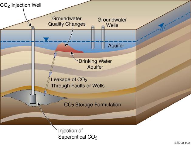 Étude de cas Problématique Lorsqu on injecte du CO2 dans le sol, on espère qu il restera emprisonné en profondeur.