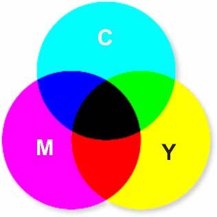 CMY A CMY, vagy más néven a szubtraktív (kivonó) színrendszer alapmodellje a nyomtatás során lejátszódó színkeverés.