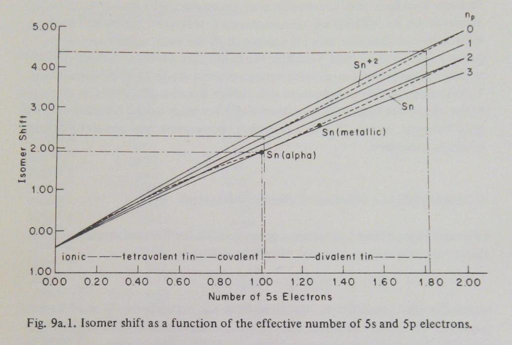 3. ábra: 119 Sn izoméreltolódás függése az 5s és 5p elektronsűrűség függvényében [30] A 2. ábra az 119Sn izoméreltolódás függését mutatja az 5s és 5p elektronsűrűség függvényében [30].