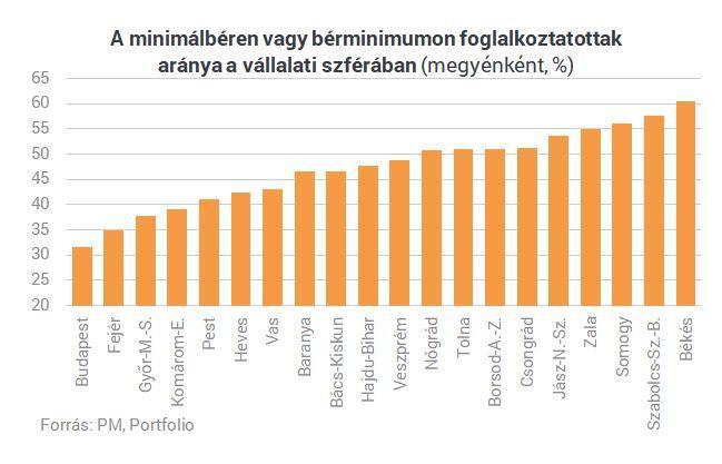 tükrözi, hogy az ország nyugati felén, ahol fejlettebb a