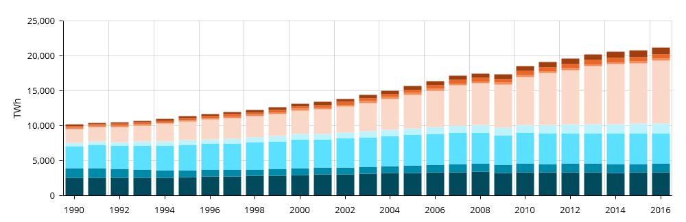 Fogyasztás változás Power consumption Gazdaságunk villamosodása automatizálások, környezeti szempontok,