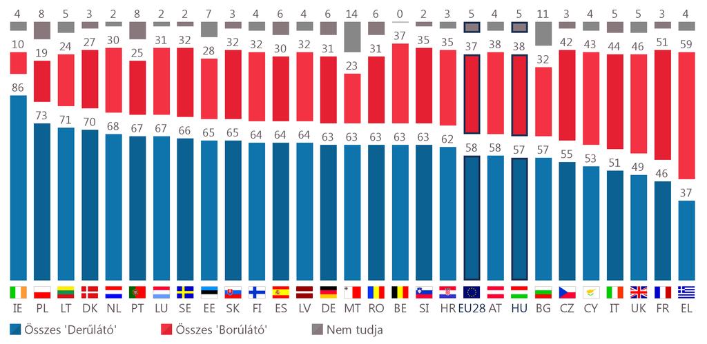 IV. VÉLEMÉNYEK AZ UNIÓ JÖVŐJÉRŐL 1 Az Unió jövőjébe vetett bizalom Az Unió jövőjébe vetett hit egyelőre stabil: többségben vannak a derülátók (58%).