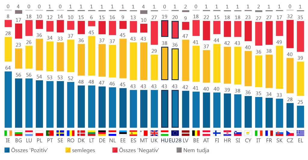 II. AZ UNIÓ A POLGÁRAINAK SZEMSZÖGÉBŐL 1 Az Európai Unió imázsa A migrációs válság enyhülését követően, 2016 tavasza óta sokat javult az Unió imázsa, és mára az egész EU-ban kétszer annyian vannak,