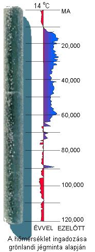 elmúlt 100 000 évben nagyon gyors, drasztikus éghajlatváltozások történtek, az utóbbi 10 000