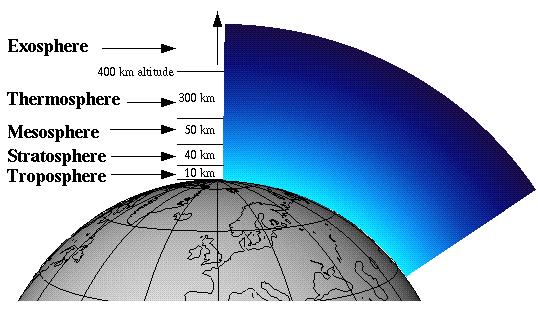 Az ózon (O 3 ) A troposzférában az ózon ártalmas légszennyező, szerepe van a szmog kialakulásában A sztratoszférában található ózonréteg azonban létfontosságú, mivel a Nap