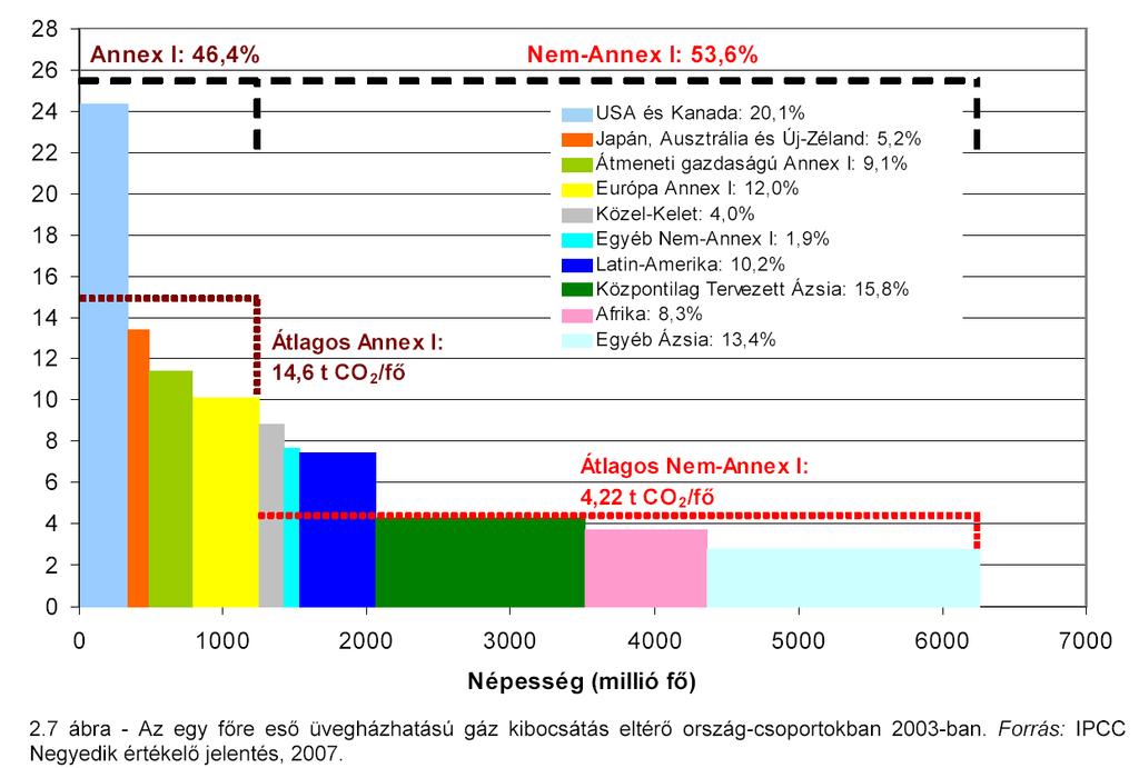 2003-ban a globális kibocsátások 46%-áért volt felelős a világ lakosságának 20%-át jelentő Annex I