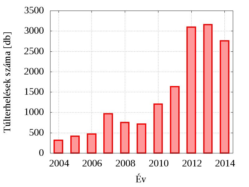 Aktuális problémák A túlterhelések alakulása (2004-2014)