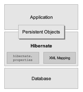 II.2 Hibernate Core és Hibernate Annotations Koncepcionális Hibernate architektúra: A fenti diagram a Hibernate Core felépítését hivatott bemutatni.
