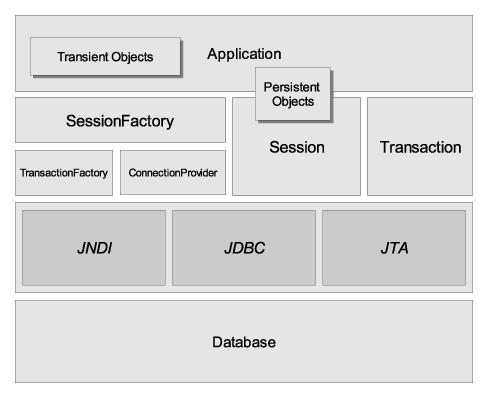 Egy Hibernate-alkalmazás felépítése: SessionFactory: Egy állandó cache a már kialakított adatbázis-leképezés tárolására, kliens a ConnectionProvider felé valamint Session-öket hoz létre.