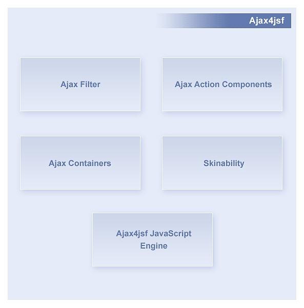 Az Ajax4jsf támogatja a JSF specifikációjában szereplő összes taget (komponenst).