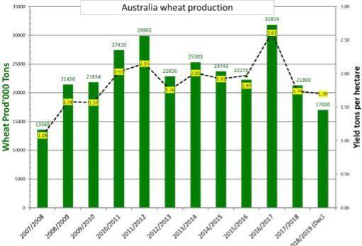 Kép. Ausztrália búza termelése USDA a 2018/19 évre Ausztrália búza termelését 17,0 millió metrikus tonnára (mmt) becsülte, ami 0,5 mmt (3%) csökkenés a múlt hónaphoz képest és 4,3 mmt (20%) csökkenés