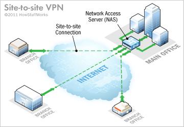 SITE-TO-SITE VPN Fix helyek között Intranet-alapú Extranet-alapú Nem kell kliens oldali szoftver VPN