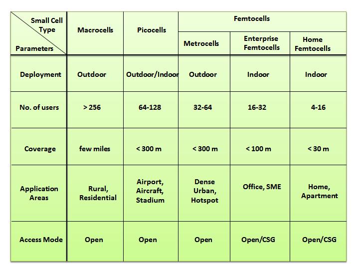 1. Small cells azaz Kis cellák A small cella gyűjtőnév alatt a mikro-, piko és femtocellákat értjük.