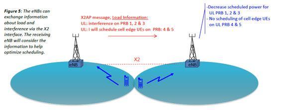 Inter-Cell Interference Coordination (ICIC) (Rel 8) Célja, hogy a makró enb-k esetén a cellahatáron lévő UE-nek a szomszéd makró enb ne okozzon interferenciát.