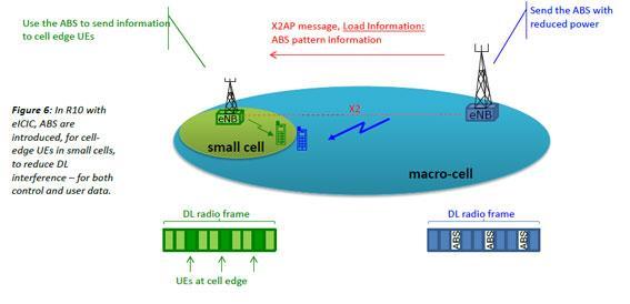 eicic (Rel 10) Az ICIC továbbfejlesztése: a makró enb ne okozzon interferenciát a small cell határán lévő UE számára.