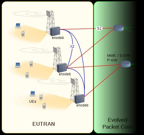 eutran felépítése (ism) Air interface, enodeb-k alkotják az eutran-t, Az enodeb-kel kommunikálnak az UE-k, Ellentétben az UMTS-sel, itt (látszólag) nincs külön