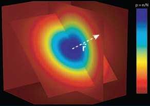 Representing the probability function with a colour code, we can represent the three dimensional function in two dimensions[8]: Figure IV.1: The displacement histogram[8] Figure IV.