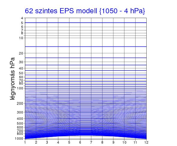 6. ábra: Az EPS modell vertikális