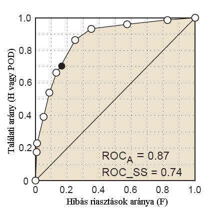 14. ábra: ROC diagram, egy év csapadék valószínűségi előrejelzésre. ROC diagram az előrejelzés és a megfigyelt értékek alapján, különböző küszöbértékeket választva lett megszerkesztve.