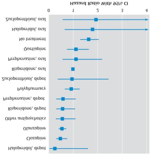 From: A Nationwide Cohort Study of Oral and Depot Antipsychotics After First Hospitalization for Schizophrenia Am J Psychiatry. 2011;