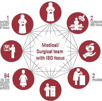 PTE KK multidiszciplináris IBD egészségügyi csapat 750 Gondozott IBD beteg 14 Gasztroenterológus (7 biológiai terápiás jogosultsággal, 4 IBD érdeklődéssel)