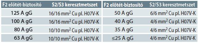 A túlfeszültség-védelmi készülék fázis- és földelésoldali bekötővezetékeinek keresztmetszete megfelelő Példaként említhető a DEHNguard modular 2.