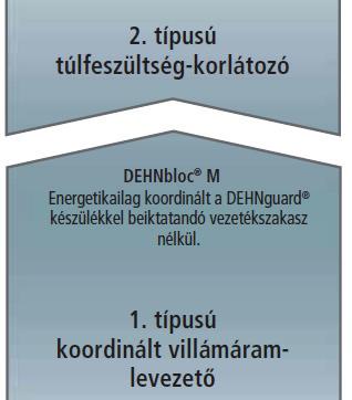 A hatékony koordinációhoz az egyes túlfeszültség-védelmi eszközök jellemzőit, a beépítés helyén fellépő villámáram értékeket és a védendő berendezés jellemzőit kell figyelembe venni.