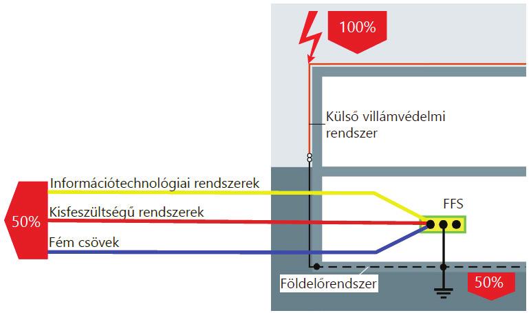 9. A meglévő, villám elektromágneses impulzusa elleni védelmi rendszer (SPM) megfelel-e a szükséges villámvédelmi szintre előírt követelményeknek (villámrészáram, indukált lökőáram a beépítés helyén)