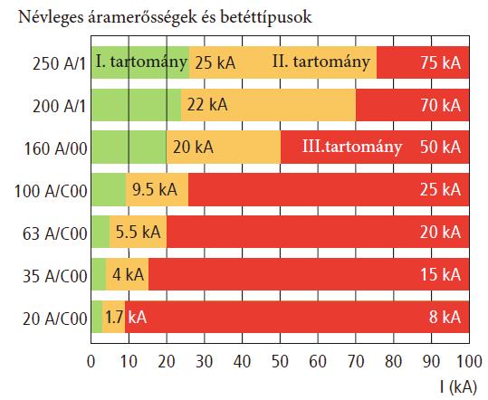 Mindig figyelni kell arra, hogy a lökőáram-terhelés alapján a maximális még megengedett névleges értékű előtét-biztosító legyen a védőkészülék előtt.