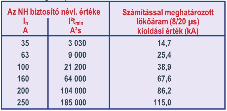 10/350 μs hullámalakú villámáram-terhelhetőségét ábrázolja. Az 1. tartomány olyan villám lökőáram terhelést mutat, ahol az olvadóbiztosító olvad ki. A 2.