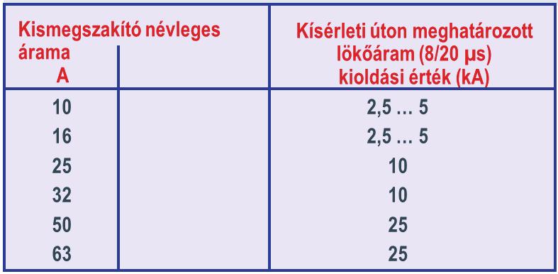 Előtét-biztosító lökőáramterhelhetőségét 2. típusú SPD alkalmazása esetén is figyelembe kell venni. Például, ha a 2.