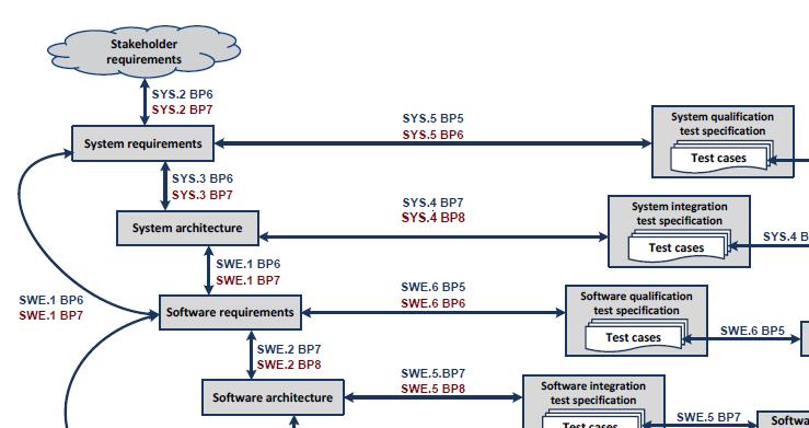 SYS.3 System Architectural Design BP BP.6 Establish bidirectional traceability. Establish bidirectional traceability between system requirements and elements of the system architectural design.