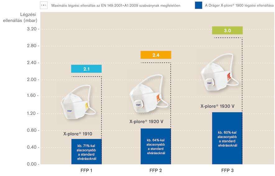 04 Dräger X-plore 1900 A standard elvárásoknál akár 71%-kal alacsonyabb légzési ellenállás * Minden értéket 95 l/perc