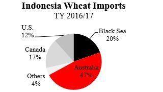 Kép. Indonézia búza behozatala A kereskedelmi év második felében, egyes regionális kereslet a Fekete-tenger készleteivel lehet ellátva, amelyek bőségesebbek és versenyképes áron lesznek.