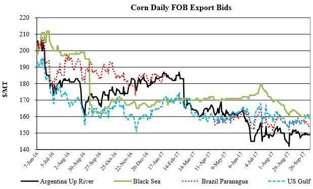 Kép. Kukorica napi FOB export ajánlatok ÁRAK Kukorica globális árai töbnyire változatlanok voltak a múlt hónapi WASDE (World Agricultural Supply and Demand Világ Mezőgazdasági Kereslet és Kínálat