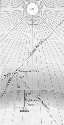 Homestake kísérlet Légköri reakciókból származó protonok téves eredményre vezetnek: 37 Cl + p 37