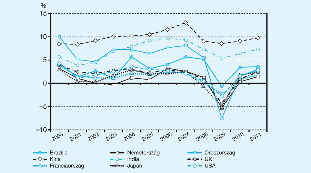 GAZDASÁGI NÖVEKEDÉS A VILÁG NAGY GAZDASÁGAIBAN, 2000 2011 Megjegyzés: a GDP