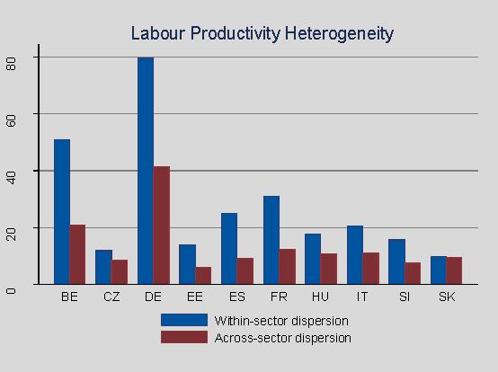 Munka termelékenység szórása/szektor Szektoron belüli heterogenitás mindig nagyobb mint közöttük.
