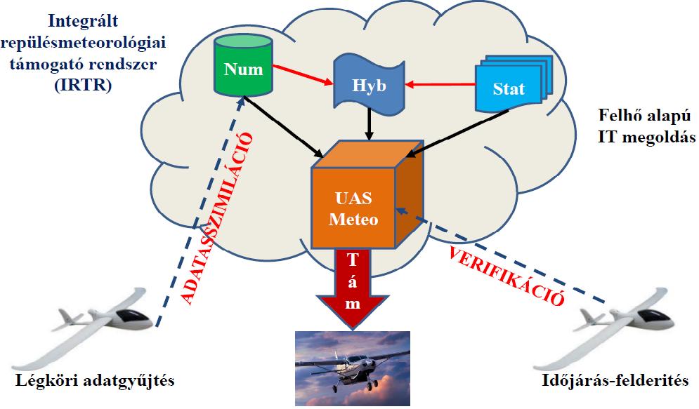 Az UAS eszközök repüléstámogató rendszeréhez kapcsolódó megjelenítési felület kidolgozása; Az UAS eszközök repüléstámogató rendszerének szimulációban történő tesztelése; Az UAS eszközök