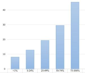 Terápiás válasz (%) Terápiás válasz (%) Trápiás válasz ORR (%) A biomarkerek terápiás prediktív s z erep e : V á l a s z a d á s i a r á n y a P D - L1 e x p r e s s z i ó f ü g g v