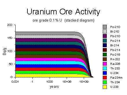 A radon és bomlástermékeinek aktivitása Természetes urán fajlagos aktivitása: egyensúly
