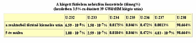 keletkezik és nő a hasadás sebessége. Ez történik az atombombákban.