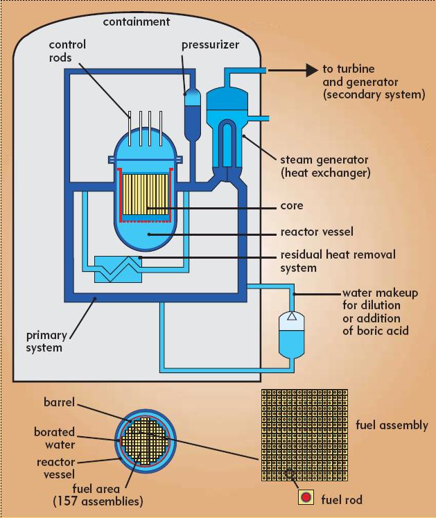 Neutron moderátor anyagok jellemzői anyag ξ Ütközések száma Makroszkópikus lassító erő Moderálási arány H 2 O 0,927 19 1,425 62 D 2 O 0,510 35 0,177 4830 Hélium 0,427 42 9.