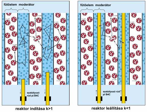 k-faktor a neutronok száma az i - k neutron generációban k faktor = a