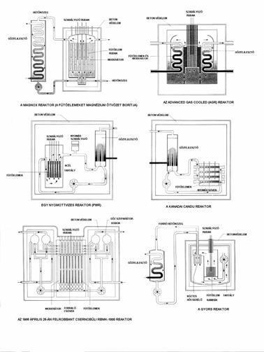2 CO 2 grafit Nyomott nehézvizes reaktor "CANDU" (PHWR) Kanada 33 18 természetes UO 2 nehézvíz nehézvíz Könnyűvizes grafitos reaktor (RBMK) Orosz o. 14 14.