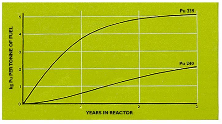 Dr. Pátzay György Radiokémia-II 81 A jelenleg üzemelő atomerőművekben az üzemanyag főként természetes (0,71 % 235 U) vagy enyhén dúsított (1,5-5% 235 U) urán, de néhány reaktor a ciklusban