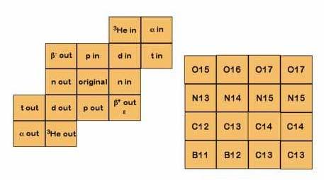 MAGÁTALAKULÁSOK (TRANSZMUTÁCIÓK) n-neutron p - proton t deutérium t - trícium α -alfa β- béta β + pozitron γ gamma E elektron befogás A